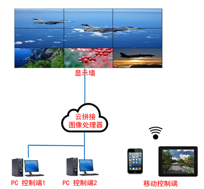 云拼接圖像處理器（電腦、攝像頭等云接入+解碼+拼接+跨屏）